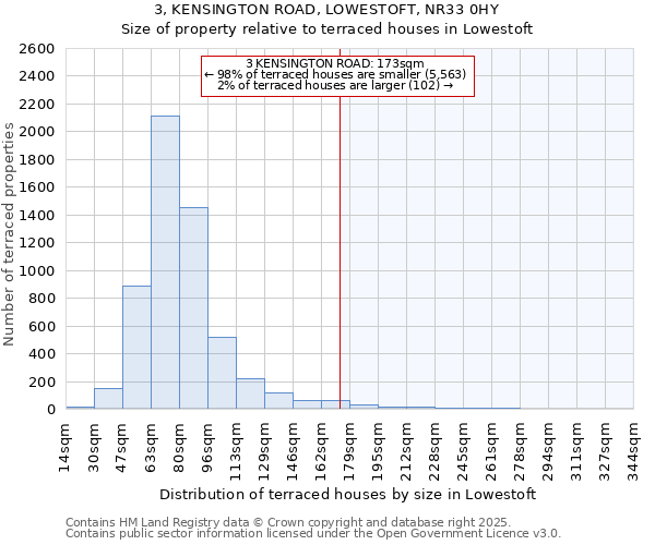 3, KENSINGTON ROAD, LOWESTOFT, NR33 0HY: Size of property relative to terraced houses houses in Lowestoft