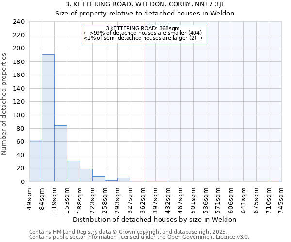 3, KETTERING ROAD, WELDON, CORBY, NN17 3JF: Size of property relative to detached houses houses in Weldon