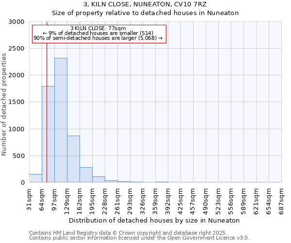 3, KILN CLOSE, NUNEATON, CV10 7RZ: Size of property relative to detached houses houses in Nuneaton