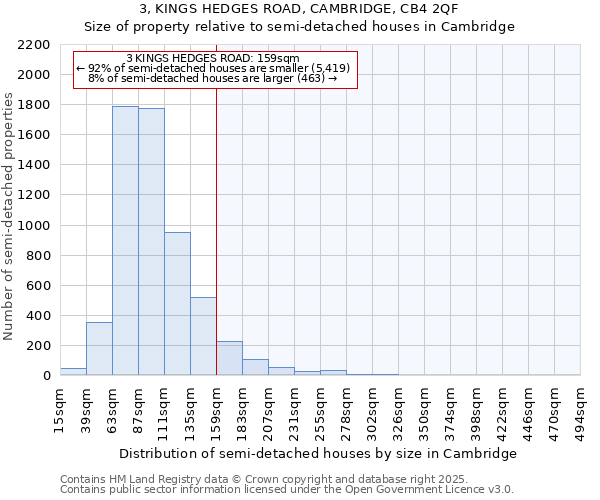 3, KINGS HEDGES ROAD, CAMBRIDGE, CB4 2QF: Size of property relative to semi-detached houses houses in Cambridge