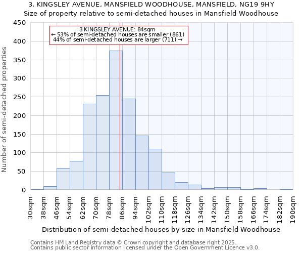 3, KINGSLEY AVENUE, MANSFIELD WOODHOUSE, MANSFIELD, NG19 9HY: Size of property relative to semi-detached houses houses in Mansfield Woodhouse