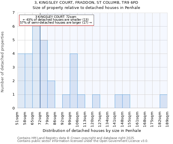 3, KINGSLEY COURT, FRADDON, ST COLUMB, TR9 6PD: Size of property relative to detached houses houses in Penhale