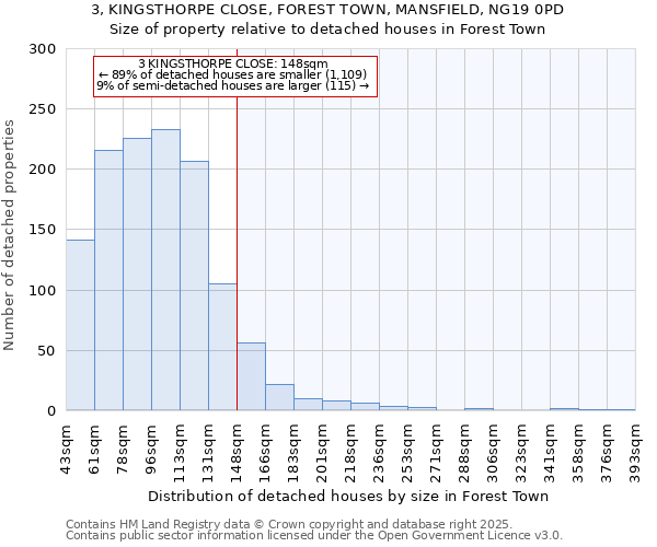 3, KINGSTHORPE CLOSE, FOREST TOWN, MANSFIELD, NG19 0PD: Size of property relative to detached houses houses in Forest Town