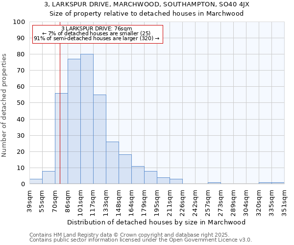 3, LARKSPUR DRIVE, MARCHWOOD, SOUTHAMPTON, SO40 4JX: Size of property relative to detached houses houses in Marchwood