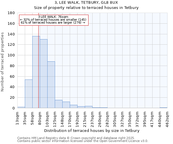 3, LEE WALK, TETBURY, GL8 8UX: Size of property relative to terraced houses houses in Tetbury