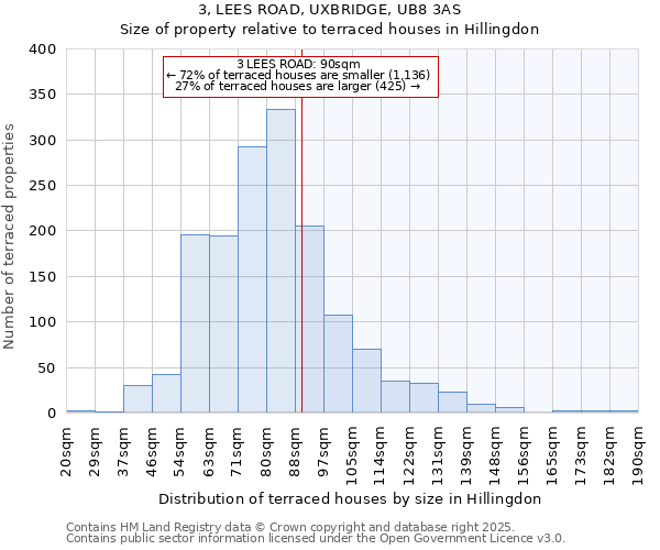 3, LEES ROAD, UXBRIDGE, UB8 3AS: Size of property relative to terraced houses houses in Hillingdon