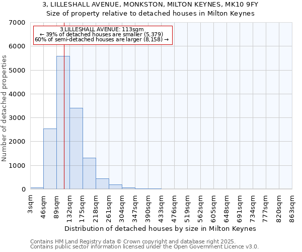 3, LILLESHALL AVENUE, MONKSTON, MILTON KEYNES, MK10 9FY: Size of property relative to detached houses houses in Milton Keynes