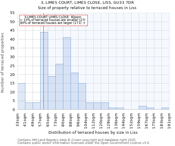 3, LIMES COURT, LIMES CLOSE, LISS, GU33 7DR: Size of property relative to terraced houses houses in Liss