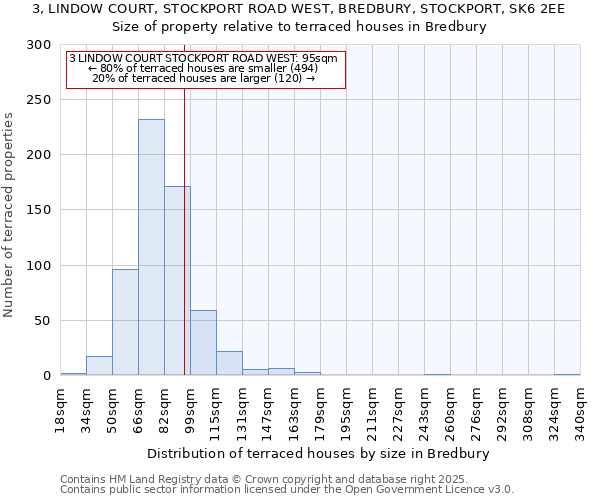 3, LINDOW COURT, STOCKPORT ROAD WEST, BREDBURY, STOCKPORT, SK6 2EE: Size of property relative to terraced houses houses in Bredbury
