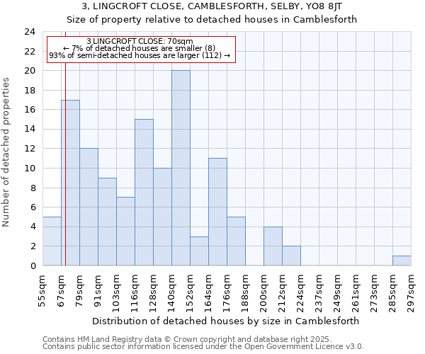 3, LINGCROFT CLOSE, CAMBLESFORTH, SELBY, YO8 8JT: Size of property relative to detached houses houses in Camblesforth
