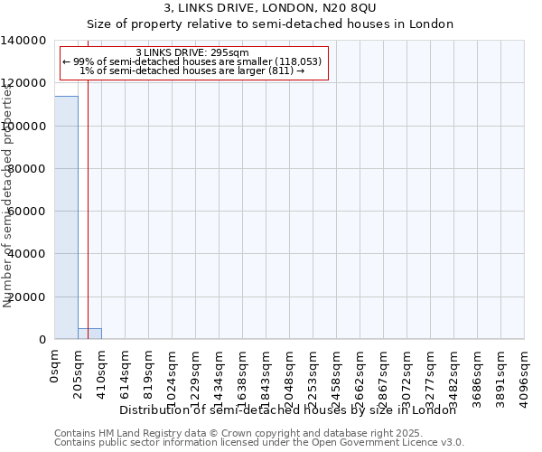 3, LINKS DRIVE, LONDON, N20 8QU: Size of property relative to semi-detached houses houses in London