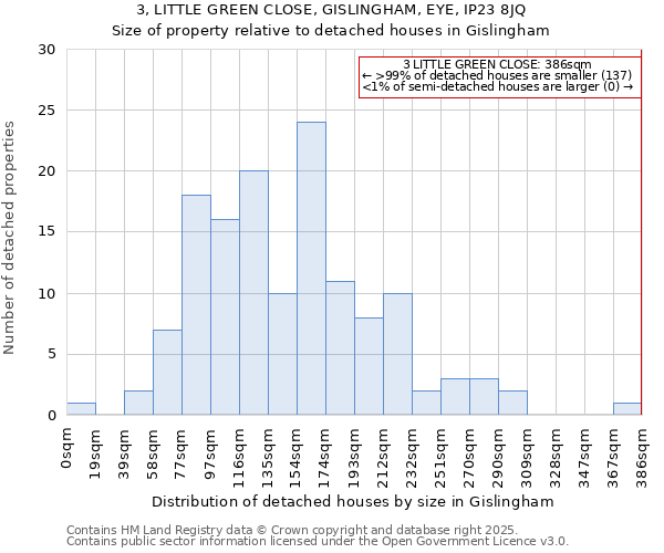 3, LITTLE GREEN CLOSE, GISLINGHAM, EYE, IP23 8JQ: Size of property relative to detached houses houses in Gislingham
