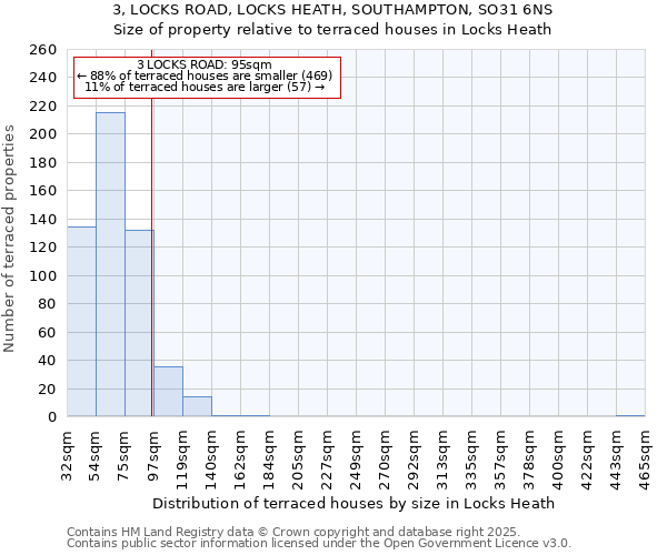3, LOCKS ROAD, LOCKS HEATH, SOUTHAMPTON, SO31 6NS: Size of property relative to terraced houses houses in Locks Heath