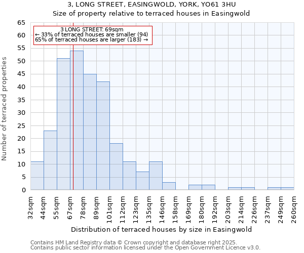 3, LONG STREET, EASINGWOLD, YORK, YO61 3HU: Size of property relative to terraced houses houses in Easingwold