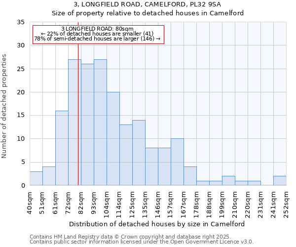 3, LONGFIELD ROAD, CAMELFORD, PL32 9SA: Size of property relative to detached houses houses in Camelford