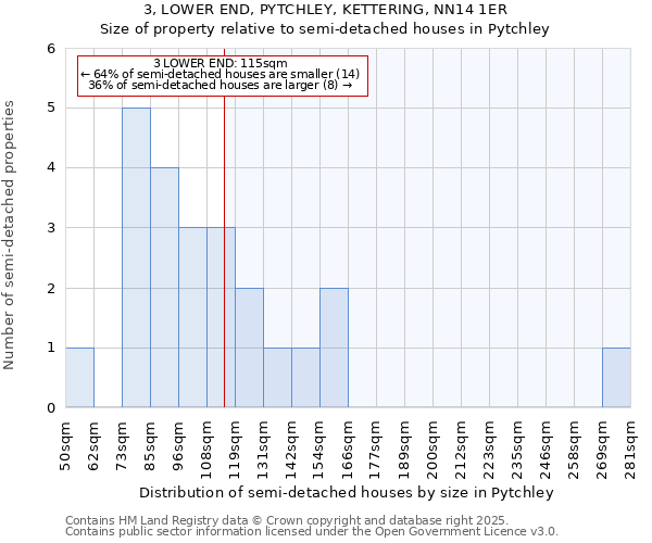 3, LOWER END, PYTCHLEY, KETTERING, NN14 1ER: Size of property relative to semi-detached houses houses in Pytchley