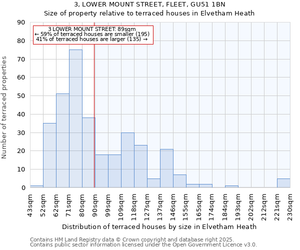 3, LOWER MOUNT STREET, FLEET, GU51 1BN: Size of property relative to terraced houses houses in Elvetham Heath