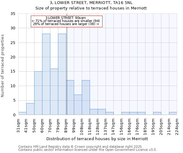 3, LOWER STREET, MERRIOTT, TA16 5NL: Size of property relative to terraced houses houses in Merriott