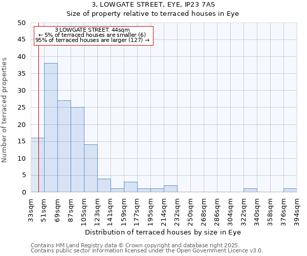 3, LOWGATE STREET, EYE, IP23 7AS: Size of property relative to terraced houses houses in Eye