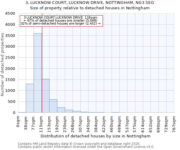 3, LUCKNOW COURT, LUCKNOW DRIVE, NOTTINGHAM, NG3 5EG: Size of property relative to detached houses houses in Nottingham