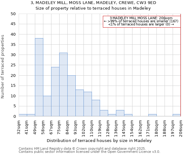 3, MADELEY MILL, MOSS LANE, MADELEY, CREWE, CW3 9ED: Size of property relative to terraced houses houses in Madeley