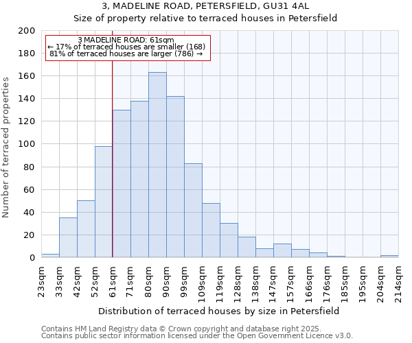 3, MADELINE ROAD, PETERSFIELD, GU31 4AL: Size of property relative to terraced houses houses in Petersfield