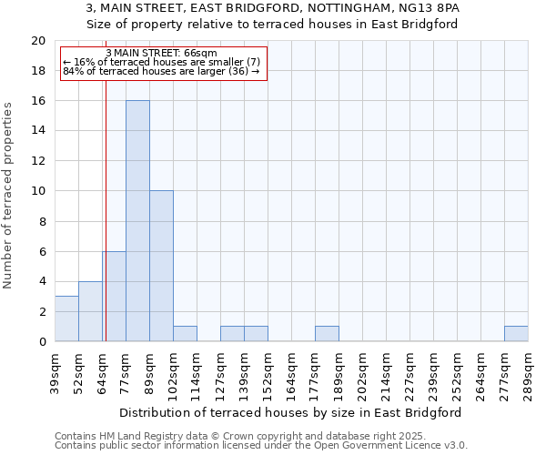 3, MAIN STREET, EAST BRIDGFORD, NOTTINGHAM, NG13 8PA: Size of property relative to terraced houses houses in East Bridgford