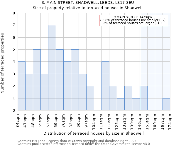 3, MAIN STREET, SHADWELL, LEEDS, LS17 8EU: Size of property relative to terraced houses houses in Shadwell