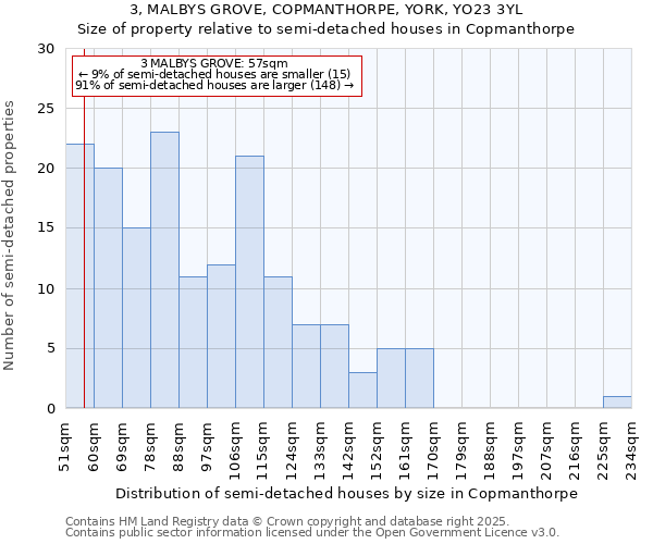 3, MALBYS GROVE, COPMANTHORPE, YORK, YO23 3YL: Size of property relative to semi-detached houses houses in Copmanthorpe