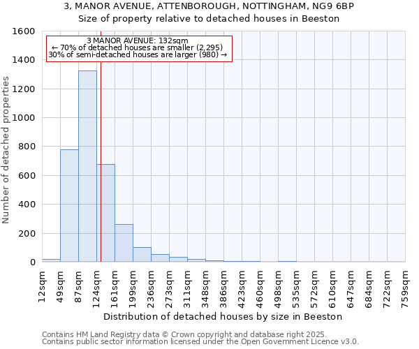 3, MANOR AVENUE, ATTENBOROUGH, NOTTINGHAM, NG9 6BP: Size of property relative to detached houses houses in Beeston