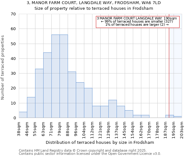 3, MANOR FARM COURT, LANGDALE WAY, FRODSHAM, WA6 7LD: Size of property relative to terraced houses houses in Frodsham