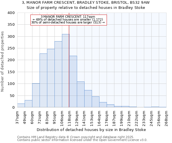 3, MANOR FARM CRESCENT, BRADLEY STOKE, BRISTOL, BS32 9AW: Size of property relative to detached houses houses in Bradley Stoke