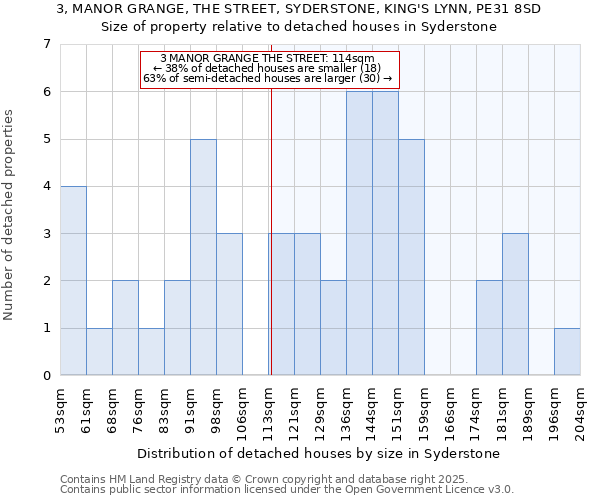 3, MANOR GRANGE, THE STREET, SYDERSTONE, KING'S LYNN, PE31 8SD: Size of property relative to detached houses houses in Syderstone