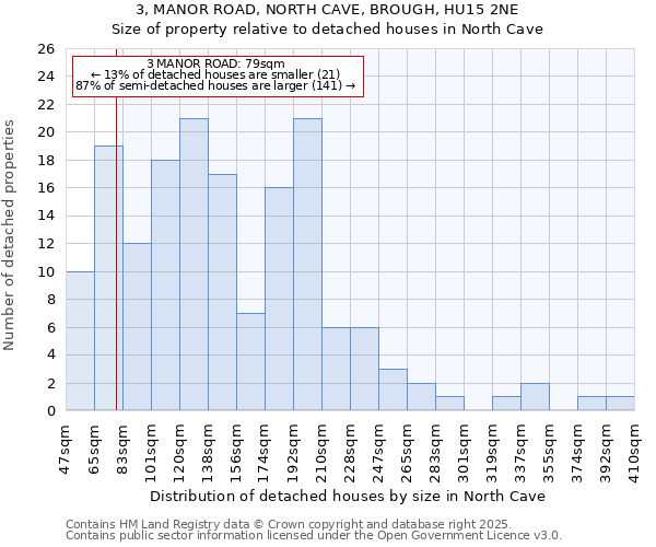 3, MANOR ROAD, NORTH CAVE, BROUGH, HU15 2NE: Size of property relative to detached houses in North Cave