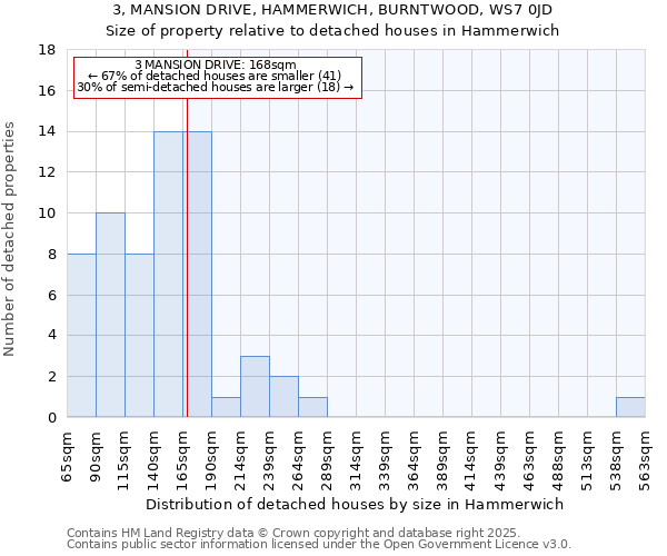 3, MANSION DRIVE, HAMMERWICH, BURNTWOOD, WS7 0JD: Size of property relative to detached houses houses in Hammerwich