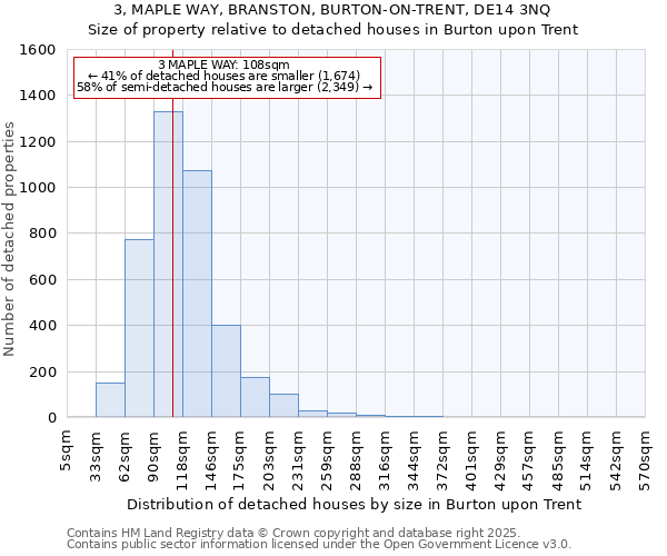 3, MAPLE WAY, BRANSTON, BURTON-ON-TRENT, DE14 3NQ: Size of property relative to detached houses houses in Burton upon Trent
