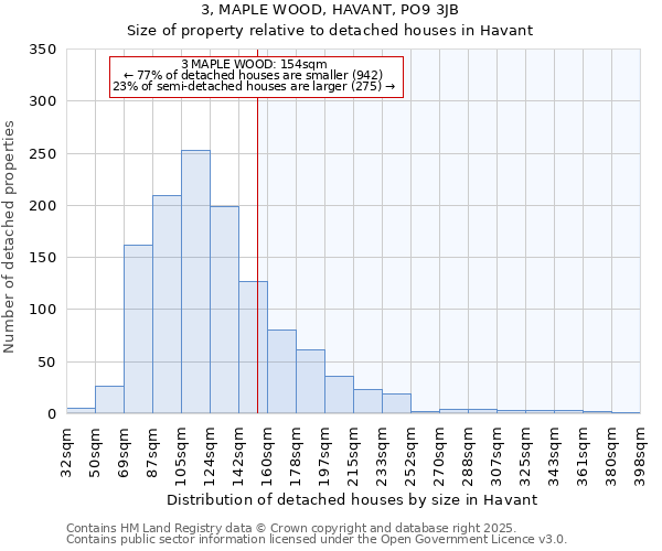 3, MAPLE WOOD, HAVANT, PO9 3JB: Size of property relative to detached houses houses in Havant