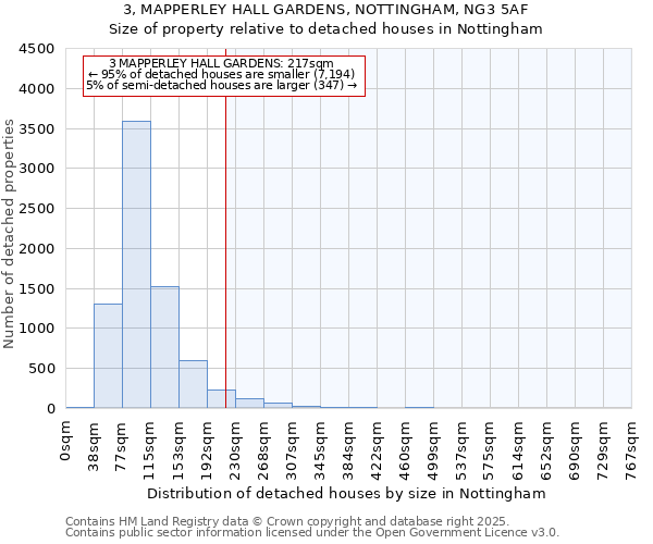 3, MAPPERLEY HALL GARDENS, NOTTINGHAM, NG3 5AF: Size of property relative to detached houses houses in Nottingham
