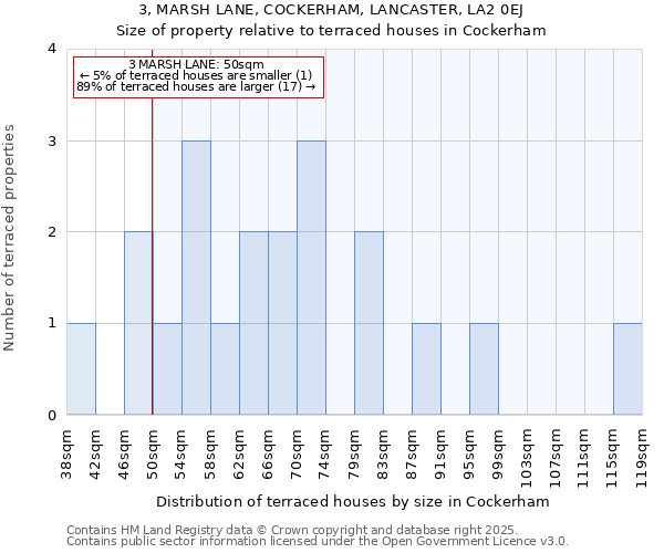3, MARSH LANE, COCKERHAM, LANCASTER, LA2 0EJ: Size of property relative to terraced houses houses in Cockerham