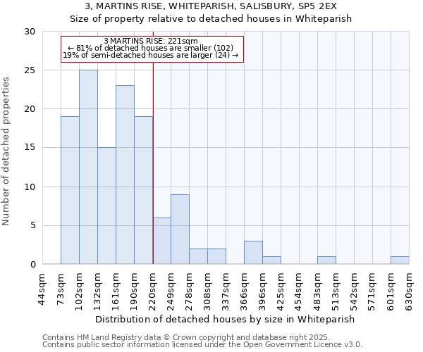 3, MARTINS RISE, WHITEPARISH, SALISBURY, SP5 2EX: Size of property relative to detached houses houses in Whiteparish