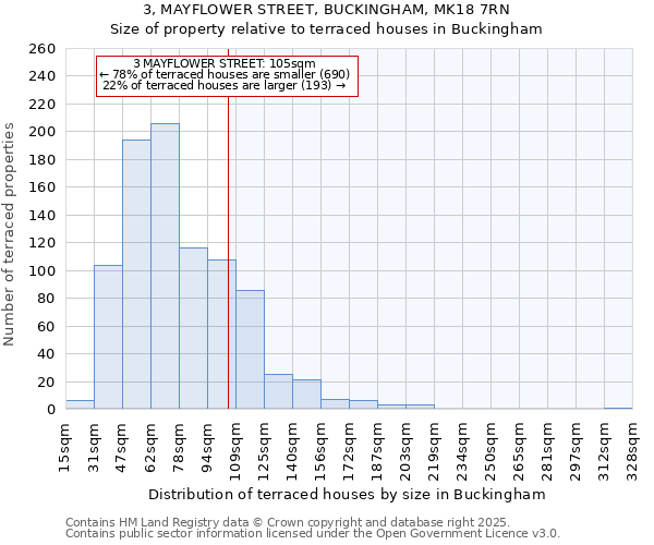 3, MAYFLOWER STREET, BUCKINGHAM, MK18 7RN: Size of property relative to terraced houses houses in Buckingham