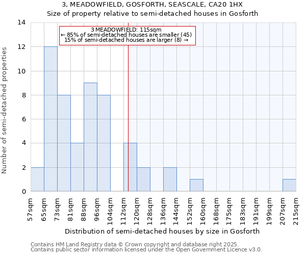 3, MEADOWFIELD, GOSFORTH, SEASCALE, CA20 1HX: Size of property relative to semi-detached houses houses in Gosforth