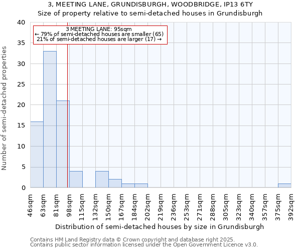 3, MEETING LANE, GRUNDISBURGH, WOODBRIDGE, IP13 6TY: Size of property relative to semi-detached houses houses in Grundisburgh