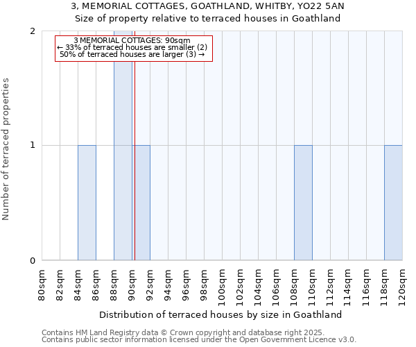 3, MEMORIAL COTTAGES, GOATHLAND, WHITBY, YO22 5AN: Size of property relative to terraced houses houses in Goathland