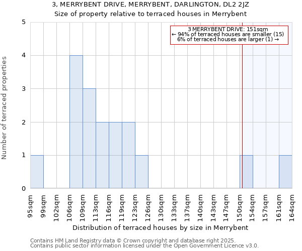 3, MERRYBENT DRIVE, MERRYBENT, DARLINGTON, DL2 2JZ: Size of property relative to terraced houses houses in Merrybent