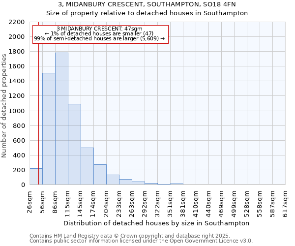 3, MIDANBURY CRESCENT, SOUTHAMPTON, SO18 4FN: Size of property relative to detached houses houses in Southampton