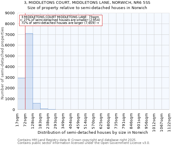 3, MIDDLETONS COURT, MIDDLETONS LANE, NORWICH, NR6 5SS: Size of property relative to semi-detached houses houses in Norwich