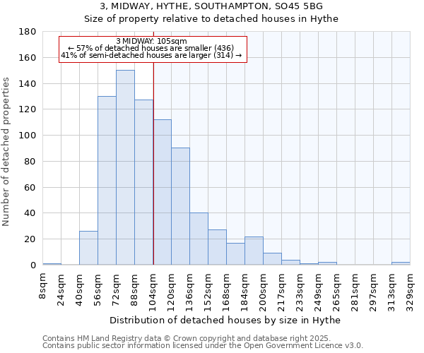 3, MIDWAY, HYTHE, SOUTHAMPTON, SO45 5BG: Size of property relative to detached houses houses in Hythe