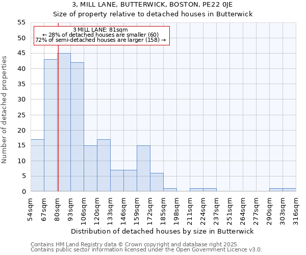 3, MILL LANE, BUTTERWICK, BOSTON, PE22 0JE: Size of property relative to detached houses houses in Butterwick