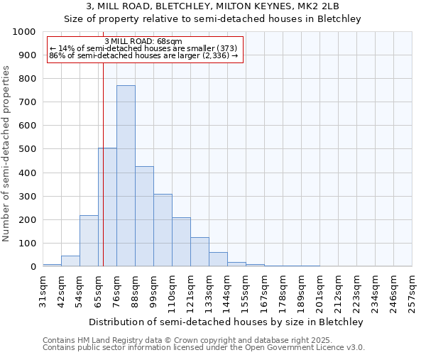 3, MILL ROAD, BLETCHLEY, MILTON KEYNES, MK2 2LB: Size of property relative to semi-detached houses houses in Bletchley